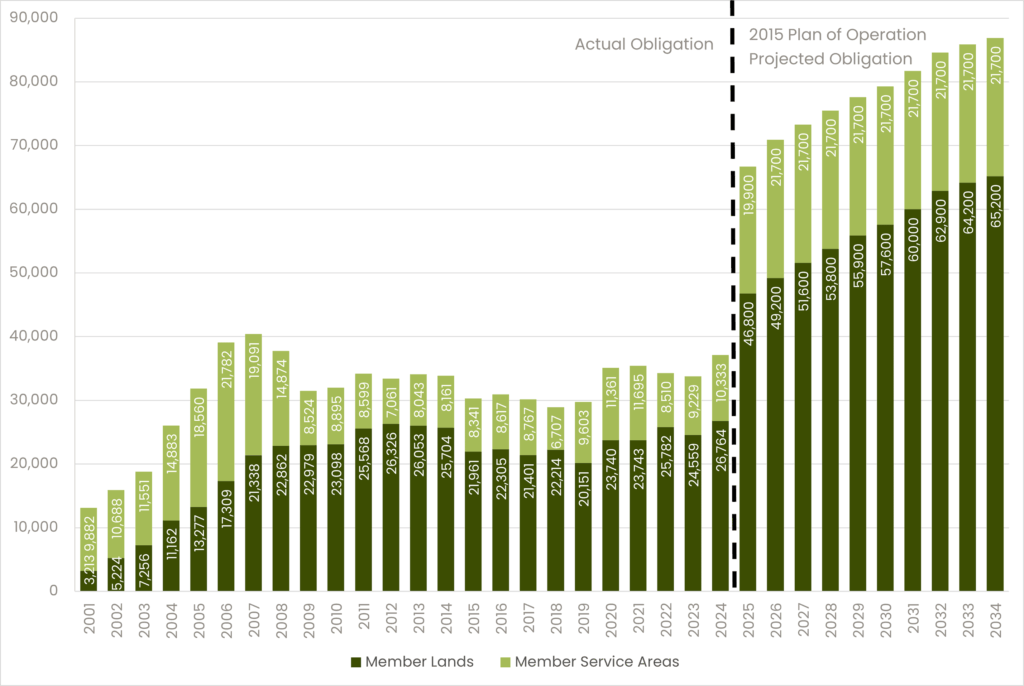 Projected obligations bar chart
